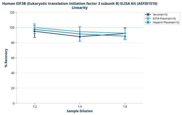 Human EIF3B (Eukaryotic translation initiation factor 3 subunit B) ELISA Kit (AEFI01510)