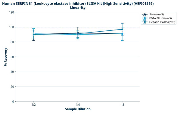 Human SERPINB1 (Leukocyte elastase inhibitor) ELISA Kit (High Sensitivity) (AEFI01519)