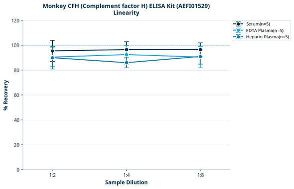 Monkey CFH (Complement factor H) ELISA Kit (AEFI01529)