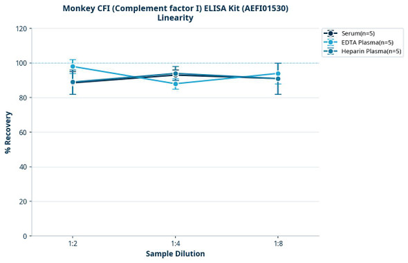 Monkey CFI (Complement factor I) ELISA Kit (AEFI01530)