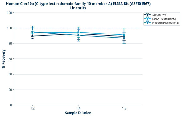 Human Clec10a (C-type lectin domain family 10 member A) ELISA Kit (AEFI01567)