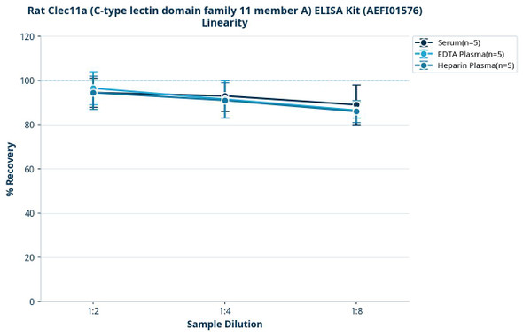Rat Clec11a (C-type lectin domain family 11 member A) ELISA Kit (AEFI01576)