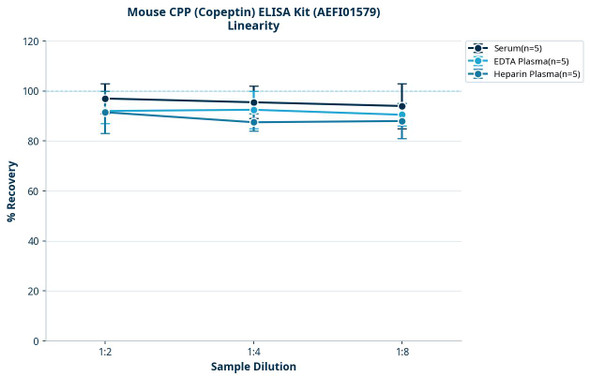 Mouse CPP (Copeptin) ELISA Kit (AEFI01579)