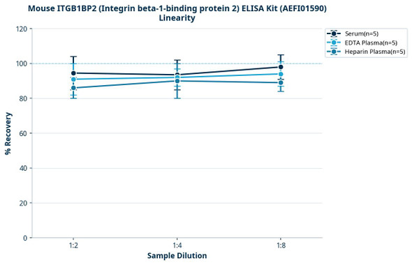 Mouse ITGB1BP2 (Integrin beta-1-binding protein 2) ELISA Kit (AEFI01590)