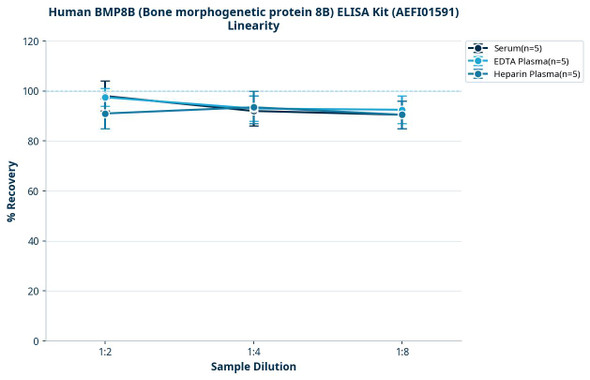 Human BMP8B (Bone morphogenetic protein 8B) ELISA Kit (AEFI01591)