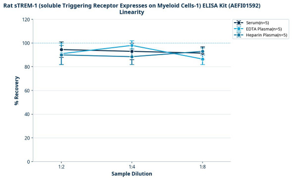 Rat sTREM-1 (soluble Triggering Receptor Expresses on Myeloid Cells-1) ELISA Kit (AEFI01592)