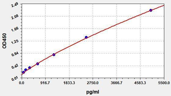 Mouse RGN (Regucalcin) ELISA Kit (AEFI01606)