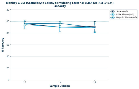 Monkey G-CSF (Granulocyte Colony Stimulating Factor 3) ELISA Kit (AEFI01624)