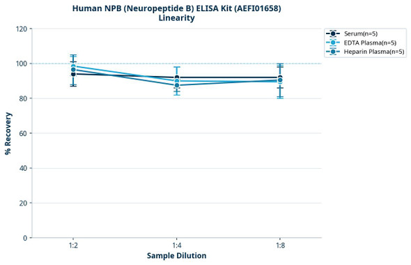 Human NPB (Neuropeptide B) ELISA Kit (AEFI01658)