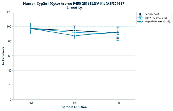 Human Cyp2e1 (Cytochrome P450 2E1) ELISA Kit (AEFI01667)