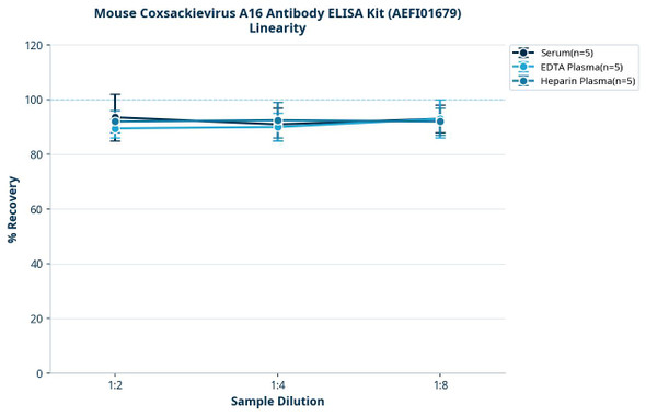 Mouse Coxsackievirus A16 Antibody ELISA Kit (AEFI01679)
