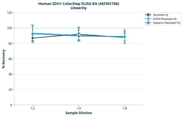 Human IDO1 ColorStep ELISA Kit (AEFI01706)