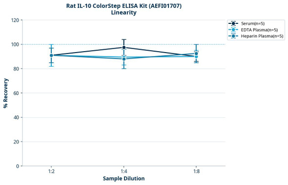 Rat IL-10 ColorStep ELISA Kit (AEFI01707)
