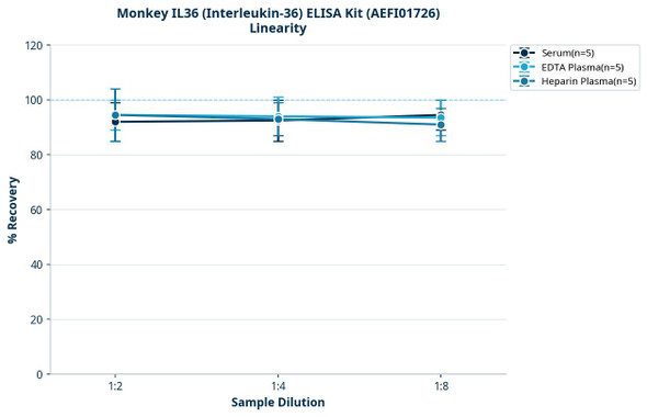 Monkey IL36 (Interleukin-36) ELISA Kit (AEFI01726)