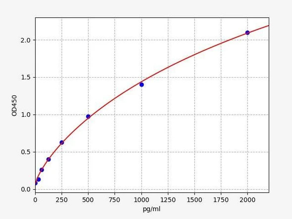 Rat ANGPTL3 (Angiopoietin-related protein 3) ELISA Kit (AEFI01739)