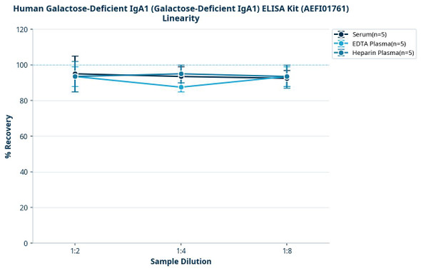 Human Galactose-Deficient IgA1 (Galactose-Deficient IgA1) ELISA Kit (AEFI01761)