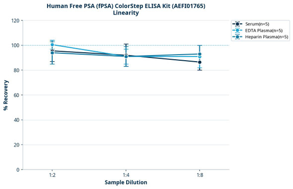 Human Free PSA (fPSA) ColorStep ELISA Kit (AEFI01765)