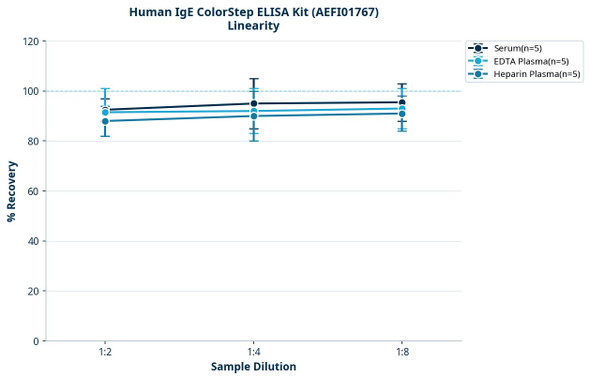 Human IgE ColorStep ELISA Kit (AEFI01767)