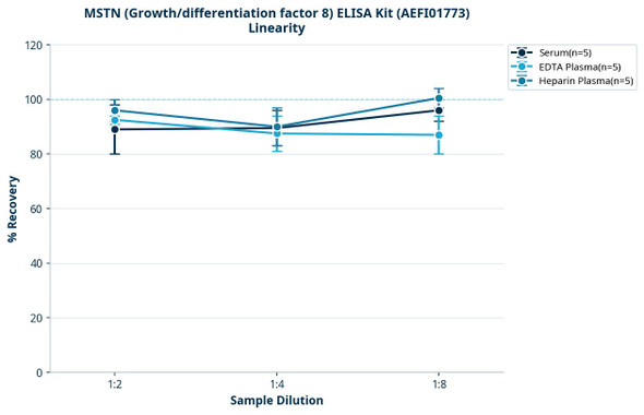 MSTN (Growth/differentiation factor 8) ELISA Kit (AEFI01773)