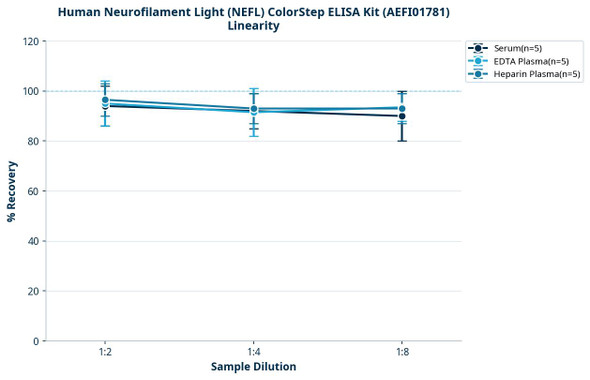 Human Neurofilament Light (NEFL) ColorStep ELISA Kit (AEFI01781)