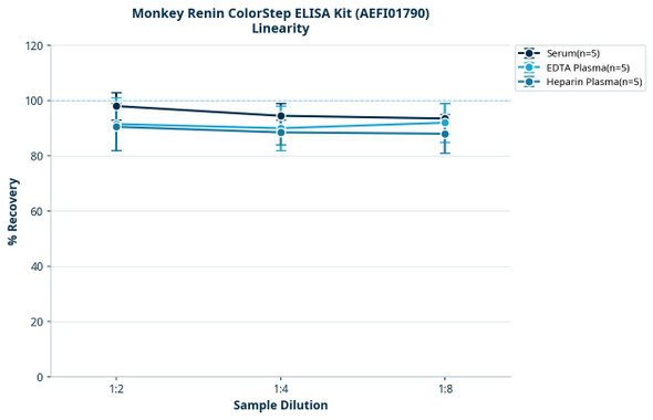 Monkey Renin ColorStep ELISA Kit (AEFI01790)