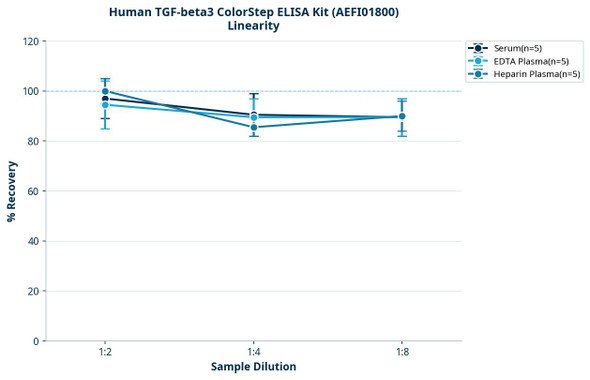 Human TGF-beta3 ColorStep ELISA Kit (AEFI01800)