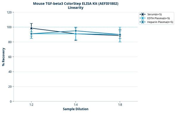 Mouse TGF-beta3 ColorStep ELISA Kit (AEFI01802)