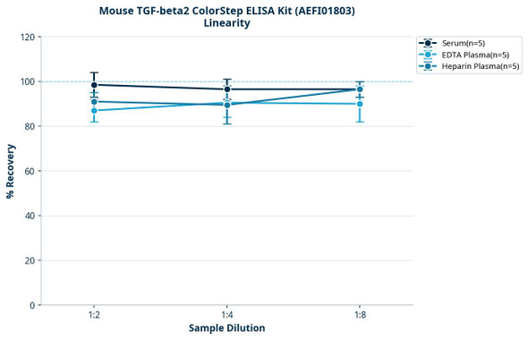 Mouse TGF-beta2 ColorStep ELISA Kit (AEFI01803)