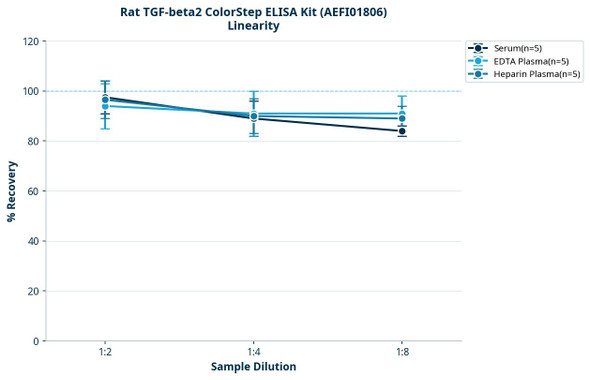 Rat TGF-beta2 ColorStep ELISA Kit (AEFI01806)