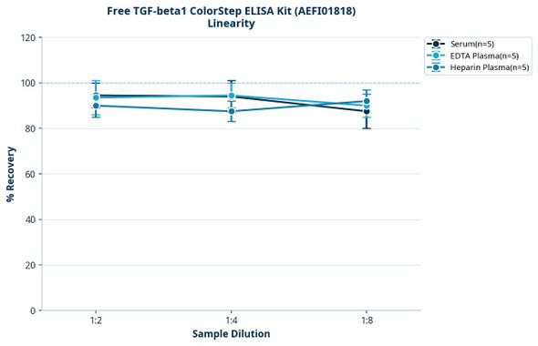 Free TGF-beta1 ColorStep ELISA Kit (AEFI01818)