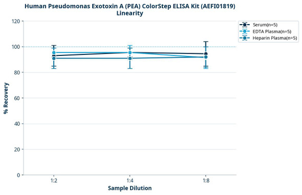Human Pseudomonas Exotoxin A (PEA) ColorStep ELISA Kit (AEFI01819)