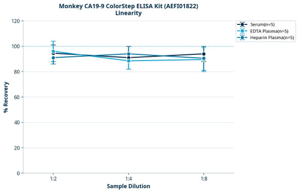 Monkey CA19-9 ColorStep ELISA Kit (AEFI01822)