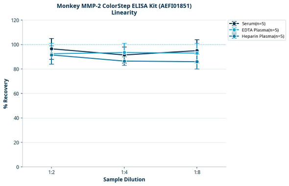 Monkey MMP-2 ColorStep ELISA Kit (AEFI01851)