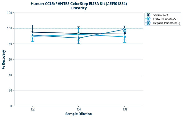 Human CCL5/RANTES ColorStep ELISA Kit (AEFI01854)