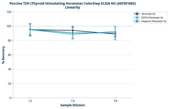 Porcine TSH (Thyroid Stimulating Hormone) ColorStep ELISA Kit (AEFI01865)