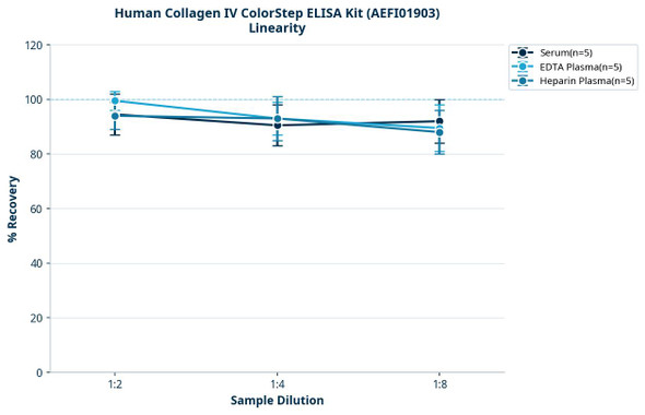 Human Collagen IV ColorStep ELISA Kit (AEFI01903)
