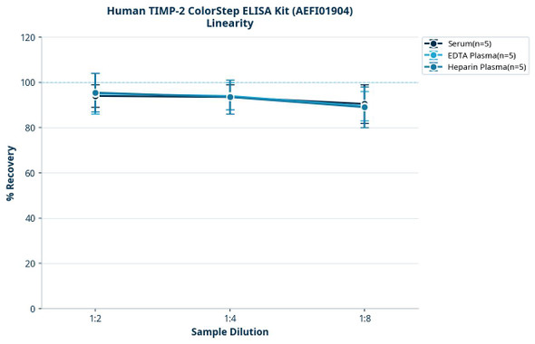 Human TIMP-2 ColorStep ELISA Kit (AEFI01904)