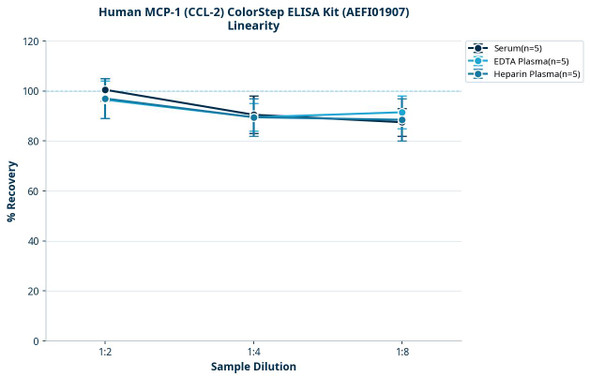 Human MCP-1 (CCL-2) ColorStep ELISA Kit (AEFI01907)