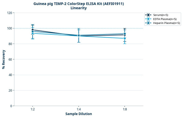 Guinea pig TIMP-2 ColorStep ELISA Kit (AEFI01911)