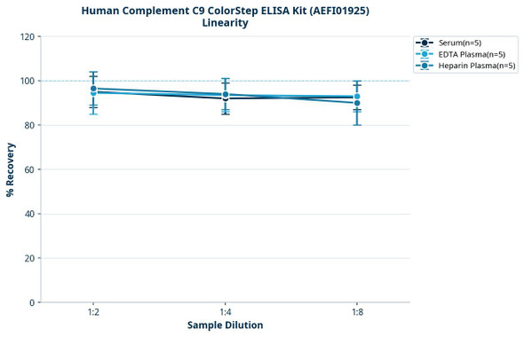 Human Complement C9 ColorStep ELISA Kit (AEFI01925)