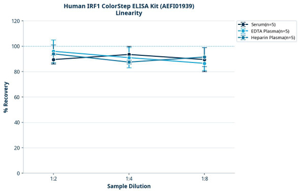 Human IRF1 ColorStep ELISA Kit (AEFI01939)