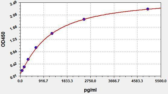 Human GPNMB ColorStep ELISA Kit (AEFI01940)