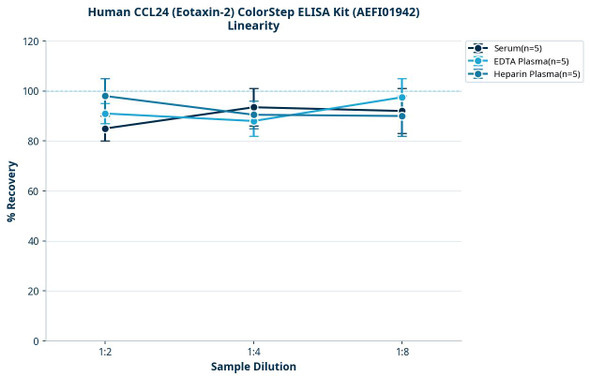 Human CCL24 (Eotaxin-2) ColorStep ELISA Kit (AEFI01942)