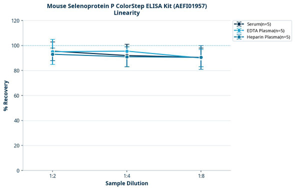 Mouse Selenoprotein P ColorStep ELISA Kit (AEFI01957)