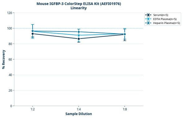 Mouse IGFBP-3 ColorStep ELISA Kit (AEFI01976)