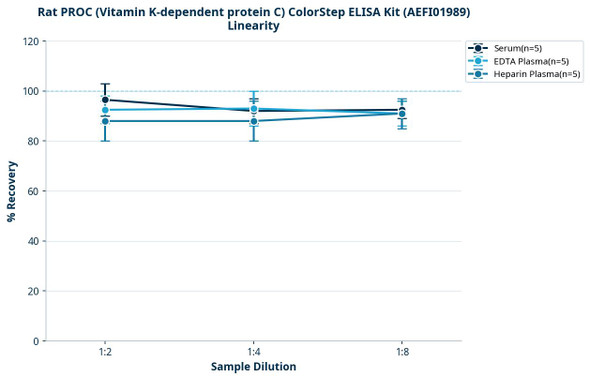 Rat PROC (Vitamin K-dependent protein C) ColorStep ELISA Kit (AEFI01989)