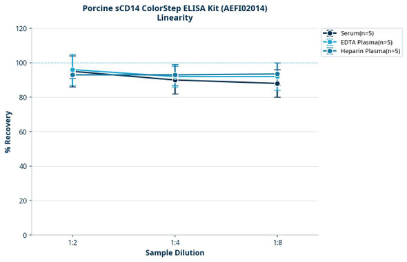 Porcine sCD14 ColorStep ELISA Kit (AEFI02014)