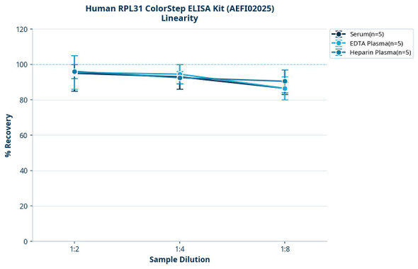 Human RPL31 ColorStep ELISA Kit (AEFI02025)