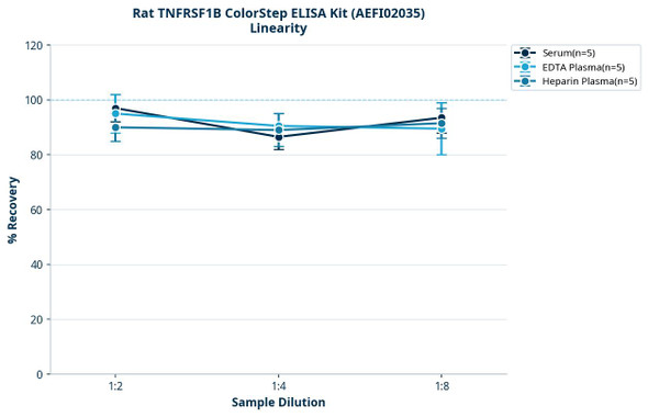 Rat TNFRSF1B ColorStep ELISA Kit (AEFI02035)