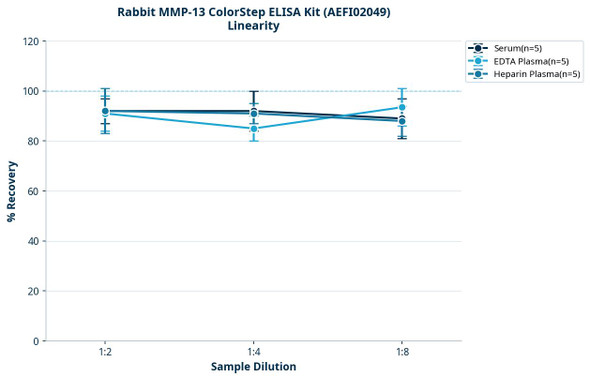 Rabbit MMP-13 ColorStep ELISA Kit (AEFI02049)